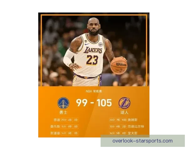 詹姆斯爆发率湖人逆转勇士西部格局再生变数浓眉强势复出助攻全队士气飙升